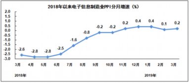 一季度規模以上電子信息制造業增加值同比增7.8