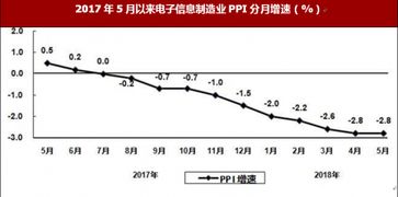 2018年1 5月我國電子信息制造業(yè)出口交貨值同比增長7.4