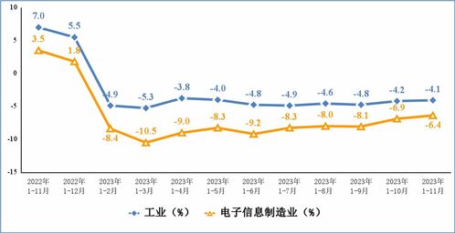 2023年1 11月份電子信息制造業(yè)運(yùn)行情況