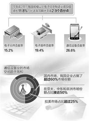 電子信息制造業(yè)開(kāi)年擺脫低迷(圖)