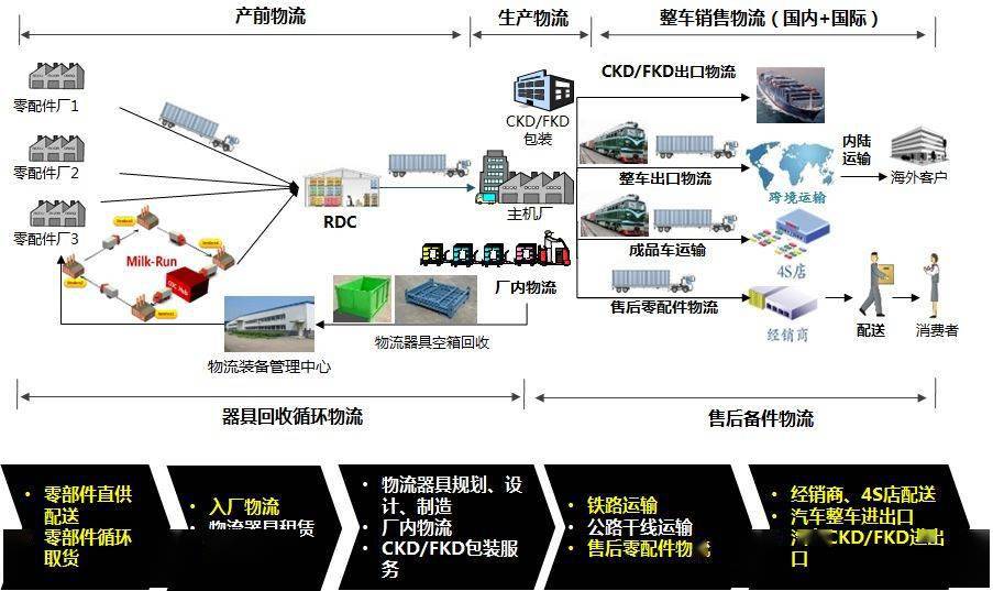 為什么汽車(chē)行業(yè)是整個(gè)制造業(yè)的標(biāo)桿?