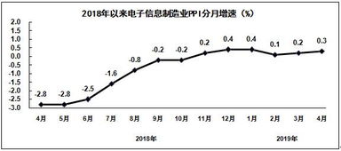 2019年1 4月電子信息制造業運行情況