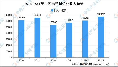 芯片 難產 消費電子需求激增 2021年中國芯片市場現狀及發展趨勢預測分析
