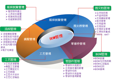 plm系統的好處都有哪些?為什么要上plm產品生命周期管理系統?