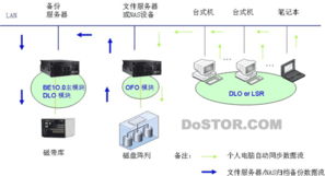 賽門鐵克制造業信息系統存儲解決方案