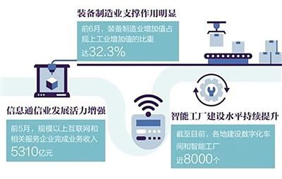 工業經濟持續向好發展 裝備制造業支撐作用明顯
