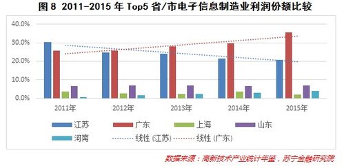 大數(shù)據(jù)告訴你 江蘇電子信息制造業(yè)的 驚天逆轉(zhuǎn)