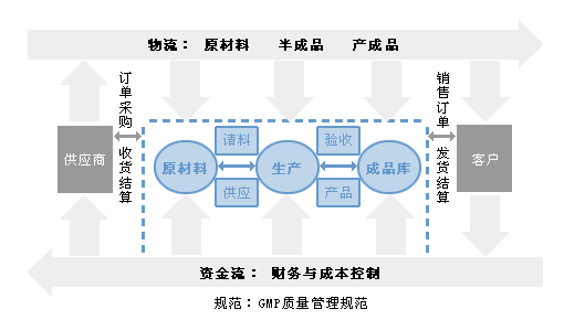 醫(yī)藥制造業(yè)信息系統(tǒng)解決方案