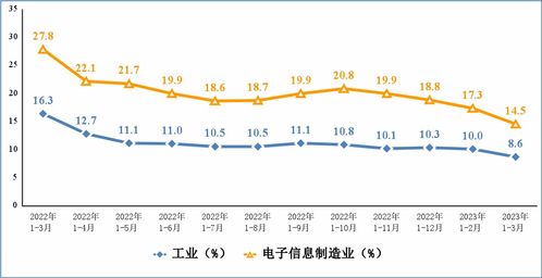 一季度電子信息制造業降幅收窄，工信部數據顯示行業逐步回暖