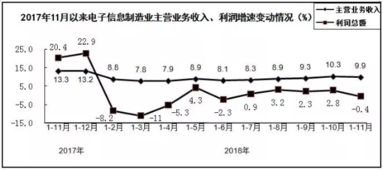 2018年前11月規(guī)上電子信息制造業(yè)增加值同比增長(zhǎng)13.4%，行業(yè)高質(zhì)量發(fā)展成效顯著