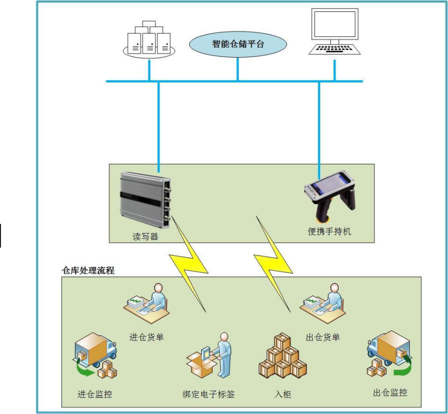制造業倉儲信息化總體規劃方案 以信息化驅動管理、物流與業務深度融合