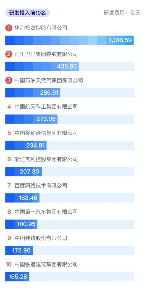 中國500強研發投入排行 華為領跑，阿里躋身前列，騰訊意外落榜引關注