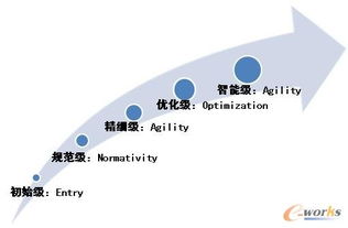中國制造業供應鏈信息化應用綜述 現狀、挑戰與未來展望