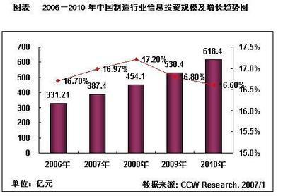 高速發(fā)展元年制造業(yè)信息化熱點(diǎn)透視