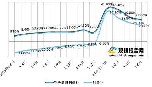 2021年1-5月我國(guó)電子信息制造業(yè)運(yùn)行態(tài)勢(shì)良好 行業(yè)增加值與出口交貨值雙增長(zhǎng)